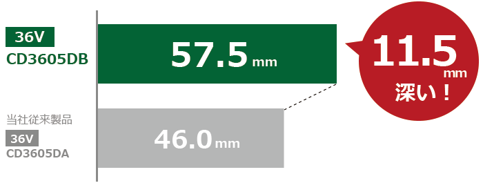 切り込み深さは、CD3605DBは57.5mm、当社従来製品は46.0mmで、11.5mm深い