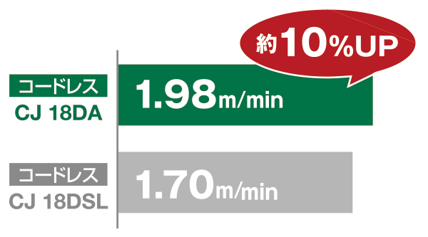 切断スピード比較グラフ。CJ18DA：1.98m/min、CJ18DSL（当社従来製品）：1.70m/min。CJ18DAの作業量は約10%アップしている