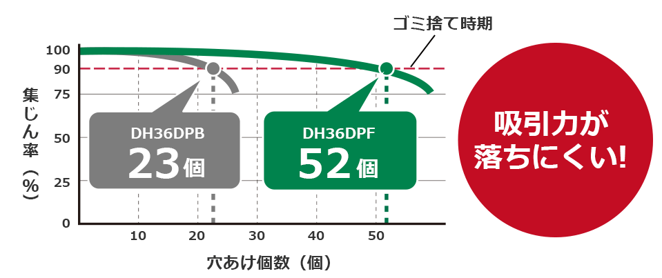 集じん性能を比較したグラフ。集じん率がゴミ捨て時期に低下するまでの穴あけ個数がDH36DPB（従来製品）は23個、DH36DPFは52個で、吸引力が落ちにくいことがわかります。