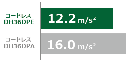 当社従来製品DH36DPAは16.8m/s2、DH36DPEは12.2m/s2で低振動