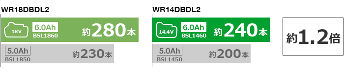 6.0Ah電池を使用時、18V WR18DBDL2は約280本、14.4V WR14DBDL2は240本、5.0Ah電池使用時より1.2倍の作業量