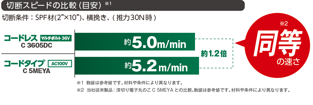 切断スピードの比較（目安）のグラフ。マルチボルト（36V）コードレス丸のこC3605DCが約5.0m/min、AC100V丸のこC5MEYAが約5.2m/minで同等の速さ