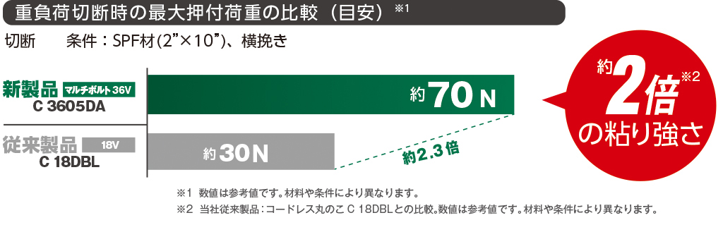 重負荷切断時の最大押付荷重の比較（目安）のグラフ。マルチボルト（36V）コードレス丸のこC3605DAが約70N、18Vコードレス丸のこC18DBLが約30Nで約2倍の粘り強さ