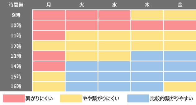 お電話がつながりやすい時間帯