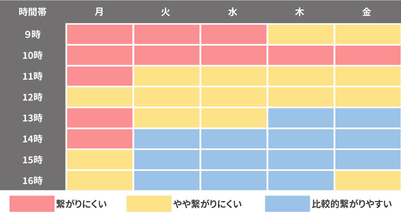 お電話がつながりやすい時間帯