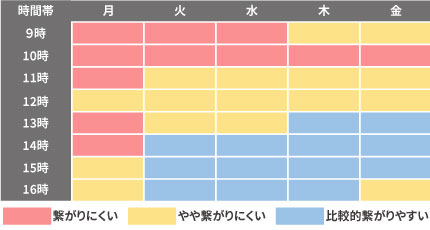 お電話がつながりやすい時間帯