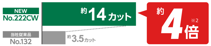 平均寿命（カット数）の棒グラフ。No.222CWは約14カットで、当社従来品 No.132の約3.5カットと比較し約4倍