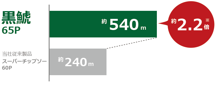 黒鯱は約540m、当社従来製品（スーパーチップソー）は約240mで、約2.2倍の長寿命
