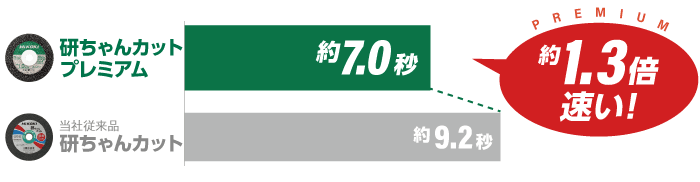 研ちゃんカットと研ちゃんカットプレミアムの切断速度比較
