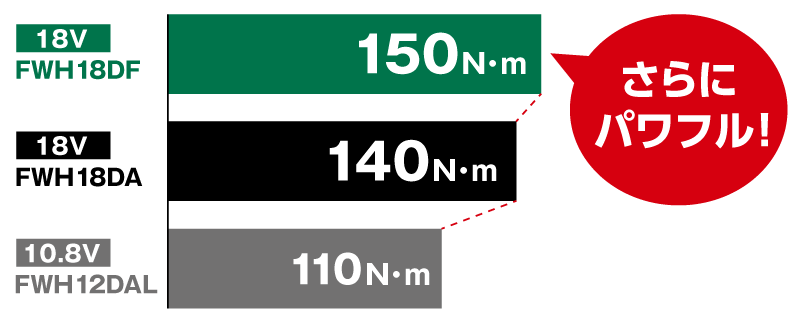 FWH18DFは最大トルク150N・mでパワフル