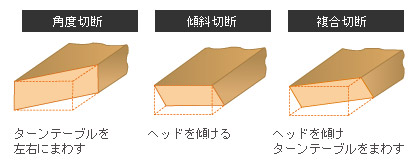 角度切断・傾斜切断・複合切断が可能