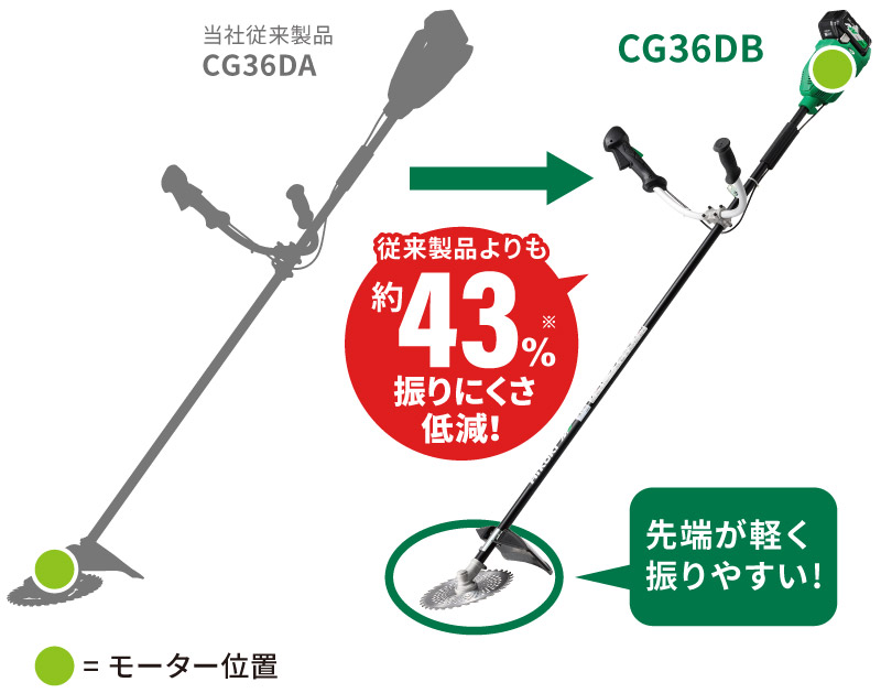 先端が軽く振りやすくなり、当社従来機種CG36DAよりも約43%※ 振りにくさが低減しました。