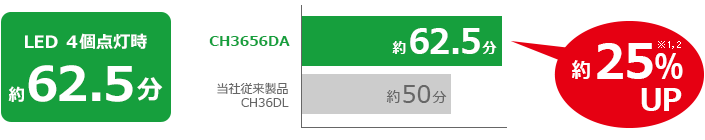 1充電当たりの作業時間：当社従来製品CH36DLが約50分、CH3656DAが約62.5分で約25%アップしました。