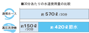 30分あたりの水道使用量の比較