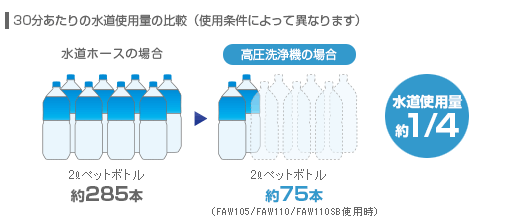 30分あたりの水道使用量の比較