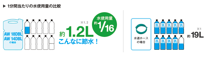 1分間当たりの水使用量の比較