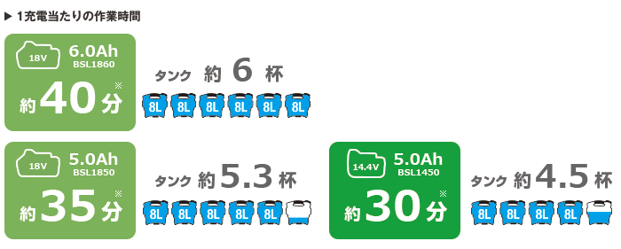 S1充電当たりの作業量