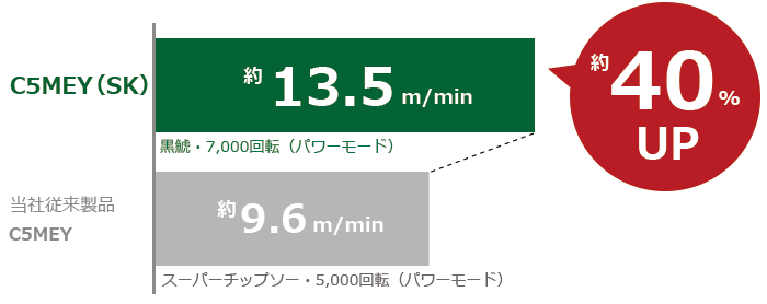 C5MEY(SK)は約13.5m/min、当社従来品C5MEYは約9.6m/minで、切断スピードは約40%アップしました