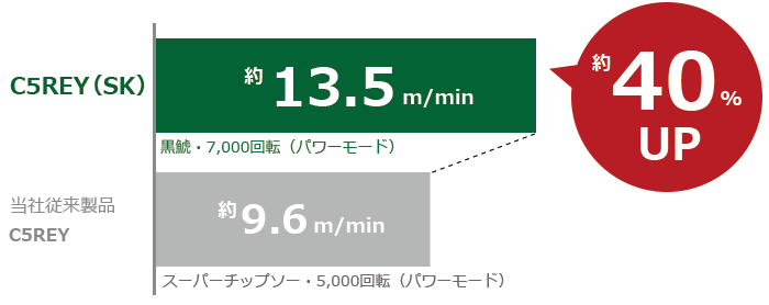 125mm 深切り電子リフォーム用丸のこ:C5REY(SK)/C5REY