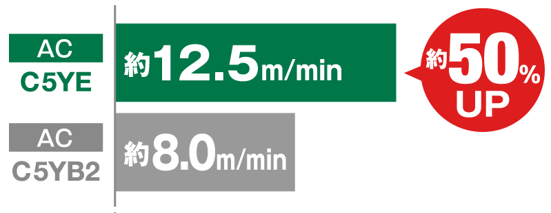 C5YEは約12.5m/min、C5YB2は約8.0m/minで約50％スピードアップしています。