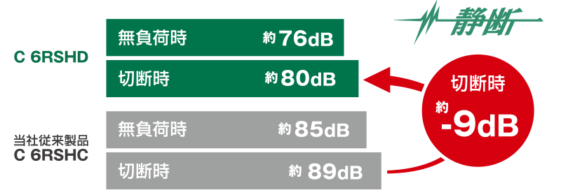 HiKOKI（ハイコーキ）卓上スライド丸のこ（C6RSHD）の音の大きさ比較です