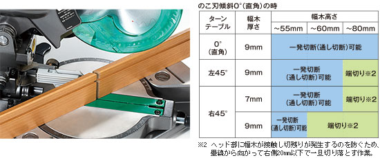 幅木を立てた状態での角度切断