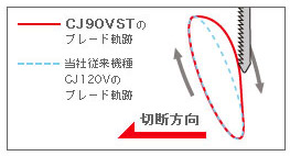 当社独自のオービタル機構採用