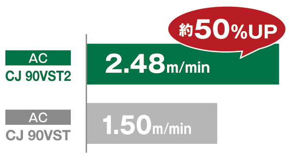 切断スピード比較グラフ。CJ90VST2：2.48m/min、CJ90VST（当社従来製品）：1.50m/min。CJ90VST2の作業量は約50%アップしている