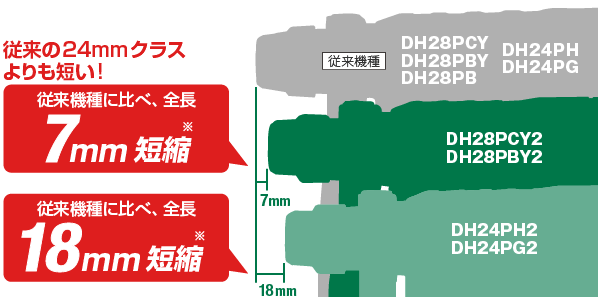 従来機種（DH28PCY/PBY/PB、DH24PH/PG）と比べ、全長がDH28PCY2/DH28PBY2は-7mm、DH24PH2/DH24PG2は-18mm短縮。DH28PCY2/DH28PBY2は28mmクラスながら従来の24mmクラスよりも短い全長です。