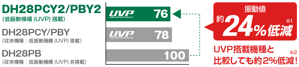 低振動機構（UVP）搭載のDH28PCY2/PBY2は、低振動機構（UVP）非搭載の従来機種DH28PBと比較し、振動値が約24%低減しました。低振動機構（UVP）搭載の従来機種DH28PCY/PBYと比較しても約2%の低減です