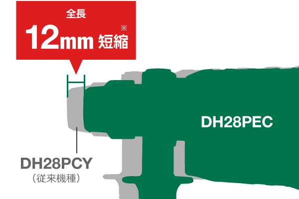 従来機種DH28PCYと比較し、全長が12mm短縮しました