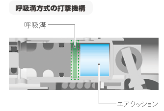 呼吸溝方式の打撃機構