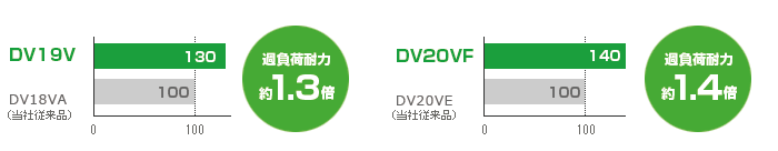 振動ドリル：DV19V/DV20VF