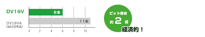 適正回転数でビット寿命向上