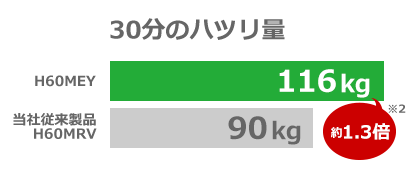30分のハツリ　H60MEY:116kg　当社従来品H60MRV:90kg