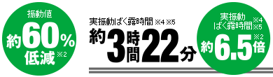 振動値約60%低減、実振動ばく露時間約6.5倍