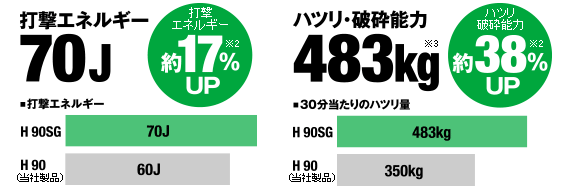 打撃エネルギー70J、ハツリ・破砕能力483kg