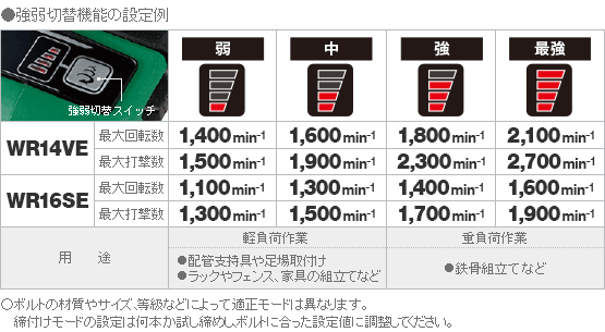 強弱切替機能で作業に合わせて4段階に切り替えができます