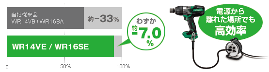 トルク減少を約マイナス7.0％に抑え、電源から離れた場所でも高効率で作業ができます