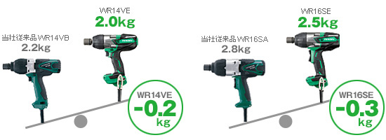 当社従来品の質量に比べ、WR14VE：－0.2kg、WR16SE：－0.3kg軽量化