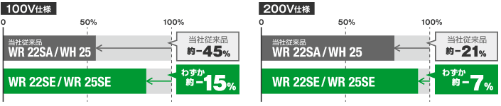 トルク減少を100V仕様で約15%、200V仕様で約7%に抑え継ぎコード使用時でも安定したトルクを発揮