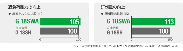 過負荷耐力（焼損トルク）・研削量の向上