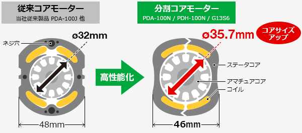 従来のアマチュアコア外径29mmに対し分割コアモーターはアマチュアコア外径32mmにコアサイズアップ。高性能化を実現しました。