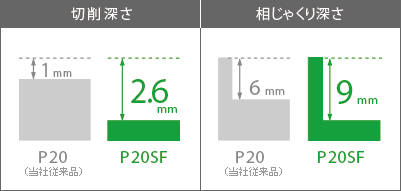 切削深さ最大2.6mm