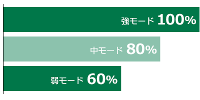 強モードを100%とした場合、中モードは80%、弱モードは60%のパワー