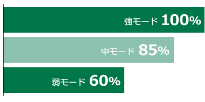 強モードを100%とした場合、中モードは80%、弱モードは60%のパワー