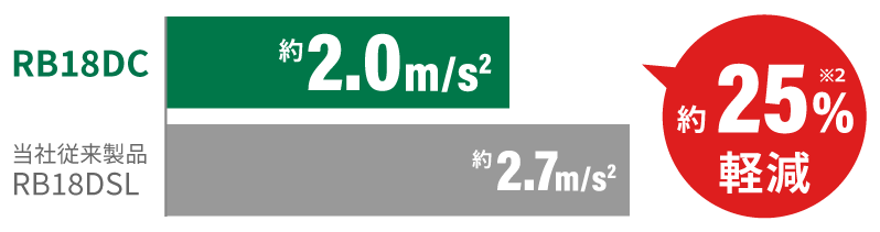 RB18DCは約2.0m/s2、当社従来製品RB18DSLは約2.7m/s2で約25%軽減