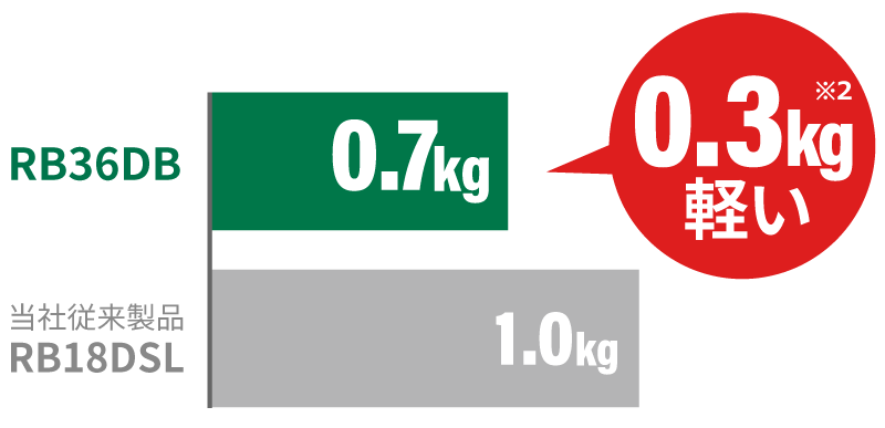 RB36DBは0.7kg、当社従来製品RB18DSLは1.0kgで0.3kg軽い