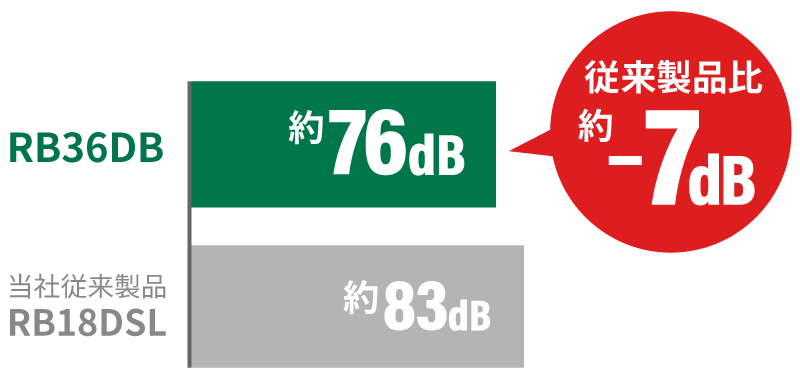 RB36DBは約76dB、当社従来製品RB18DSLは83dBで約-7dB