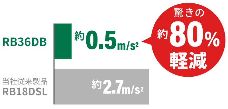 RB36DBは約0.5m/s2、当社従来製品RB18DSLは約2.7m/s2で驚きの約80%軽減